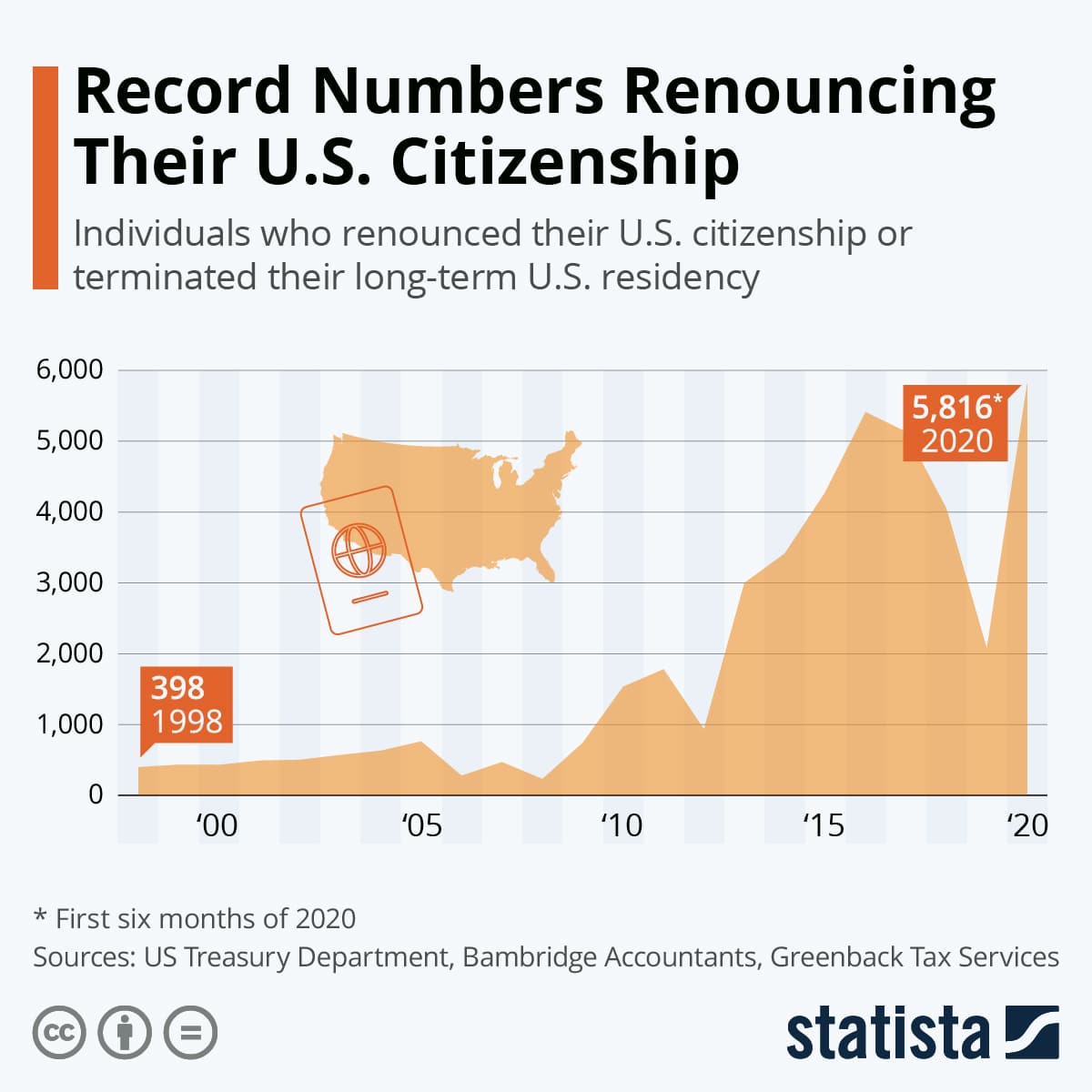 Area graph showing the upward trend of U.S. citizens renouncing their citizenship